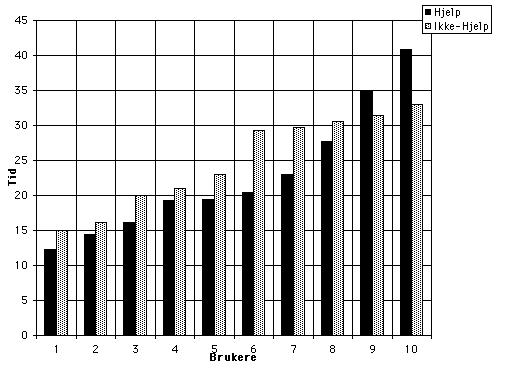Kapittel4.Eksperimentet:Hjelpenipraksis Figur4.15:ForskjellenpaHjelpogIkke-Hjelpvistgrask.Brukernesortert patid.