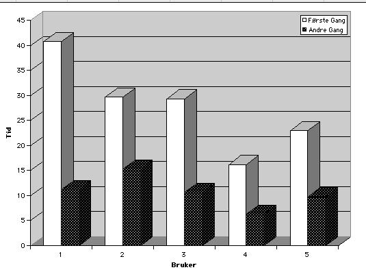 4.7Resultater Figur4.20:Forskjellenigjennomfringstidvedfrsteogandregangsbruk. dettarlengretidannefeil. Hypoteseh8styrkesmedbakgrunnidekvalitativeognoenkvantitative data. 4.7.4Gjentattbruk Enogenhalvmanedetterdenfrsteunderskelsenbledetforetattenny underskelseforaseomdetvarnoenforskjelleraobserverevedgjentatt brukavhtml-assistent.