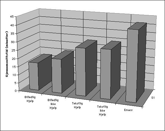 5.1Generellebetraktninger Figur5.1:Gjennomsnittstidpaallegrensesnittenefremstiltgrask. brukerneskiltesegutfordihunbruktemyelengretidenndeandrebrukerne.