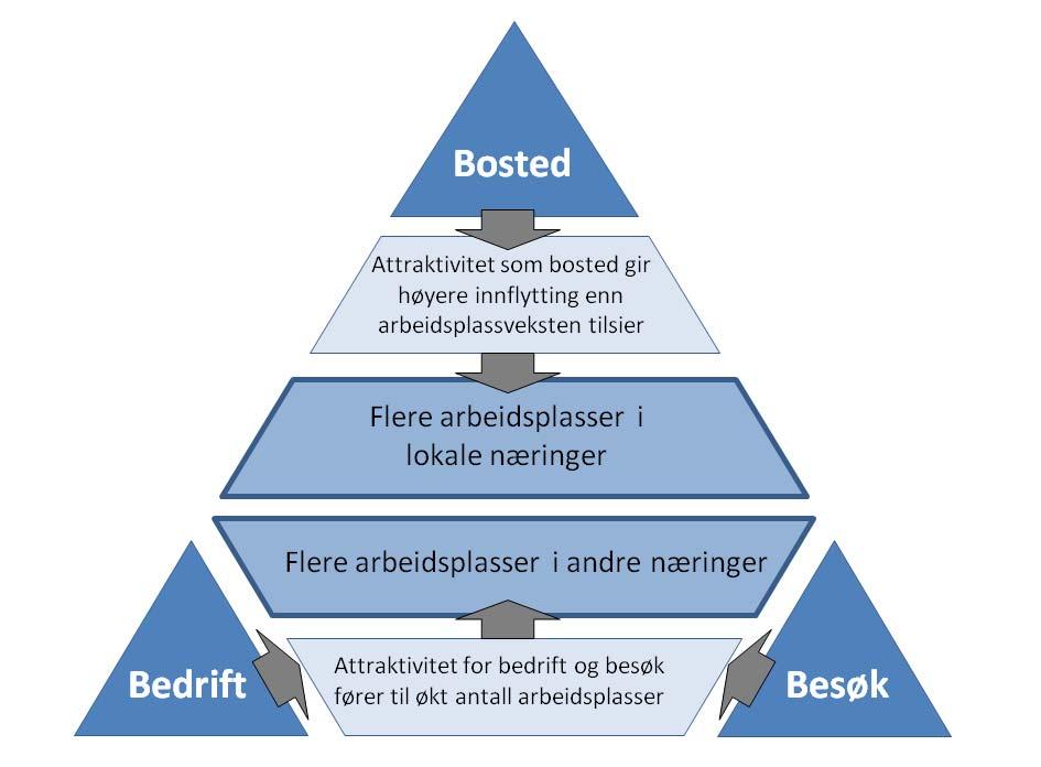 4.6 Samlet attraktivitet Det siste vi skal gjøre er å sette de tre attraktivitetsdimensjonene sammen for å se på den samlede attraktiviteten til et sted.