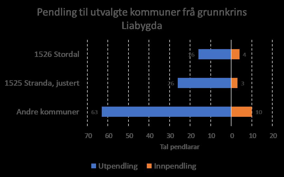 3.1.3.2 Arbeidspendling Stranda inngår i ein felles bu- og arbeidsmarknadsregion med nabokommunen Norddal. Kommunen har litt større ut- enn innpendling.