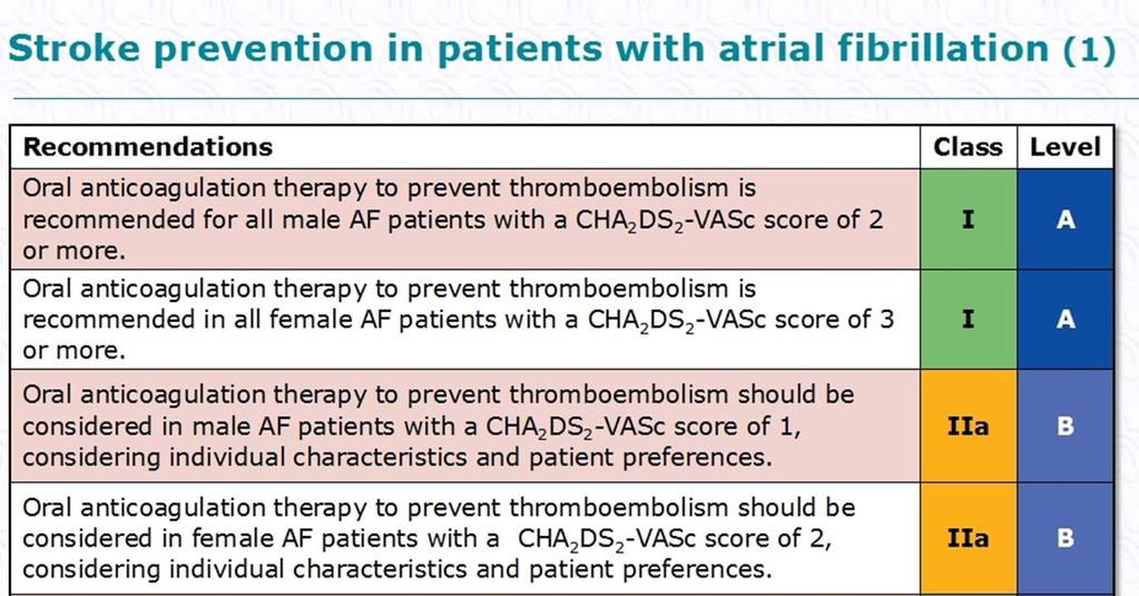 Oral antikoagulasjon (OAK) for å forebygge tromboembolisme ved AF anbefales ved CHADS 2 VASc 2 2 (menn)