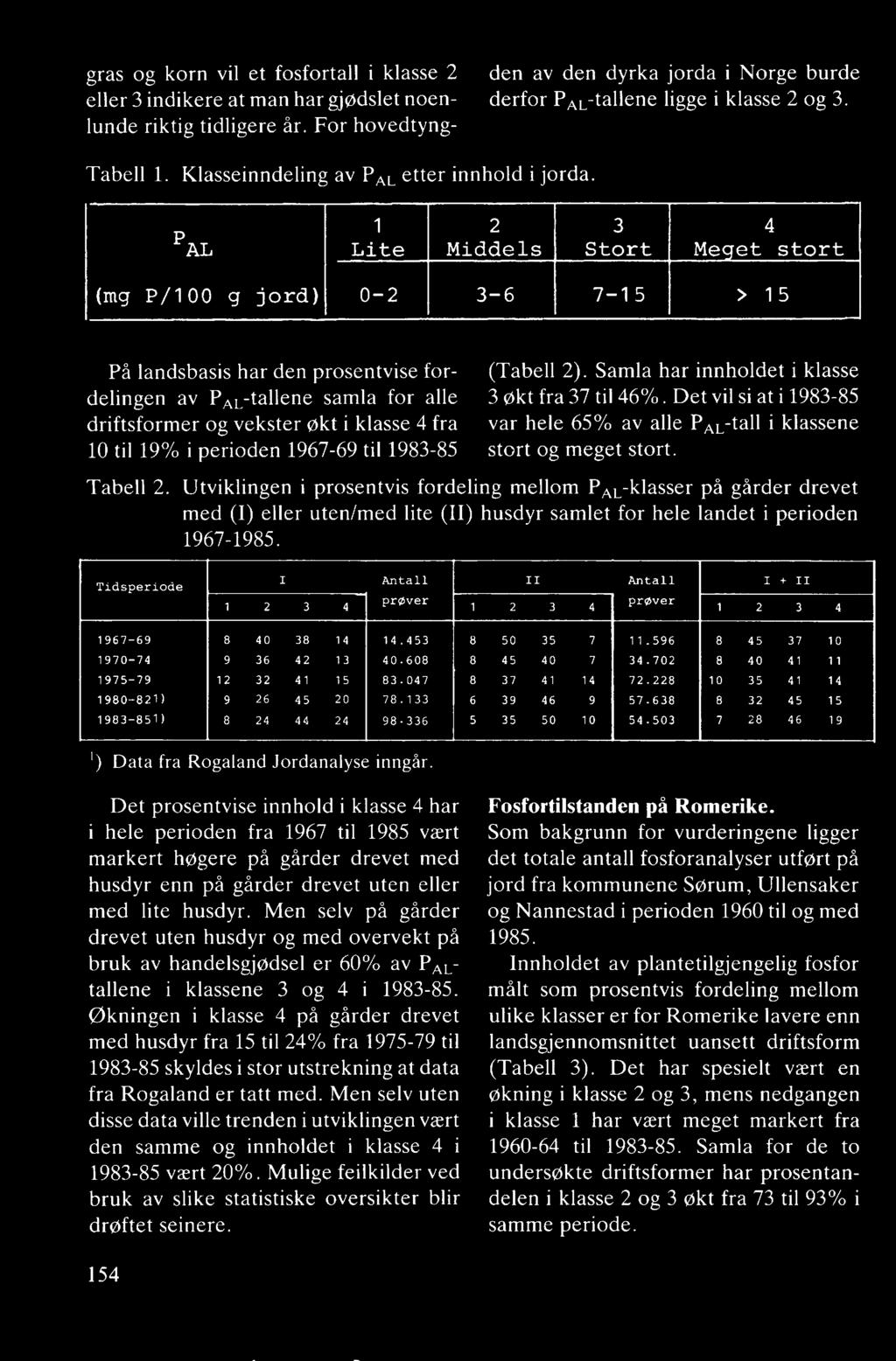 PAL 1 2 3 4 Lite Middels Stort Meqet stort (mg P/100 gjord) 0-2 3-6 7-15 > 15 På landsbasis har den prosentvise fordelingen av PAL-tallene samla for alle driftsformer og vekster økt i klasse 4 fra 10