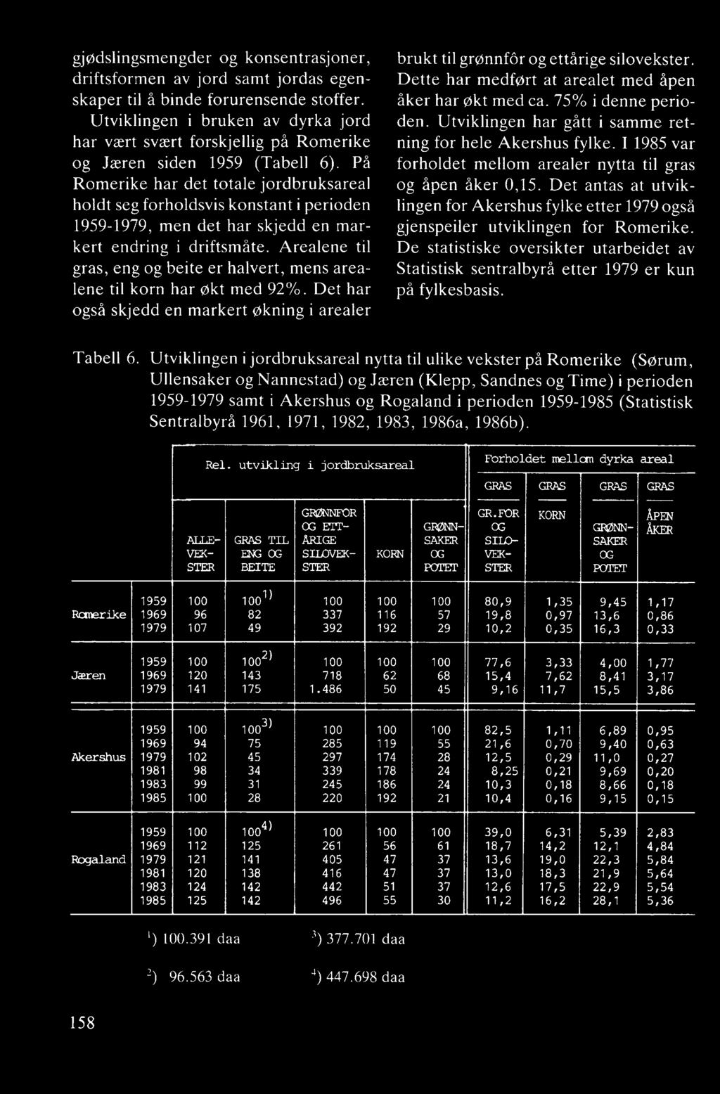 På Romerike har det totale jordbruksareal holdt seg forholdsvis konstant i perioden 1959-1979, men det har skjedd en markert endring i driftsmåte.