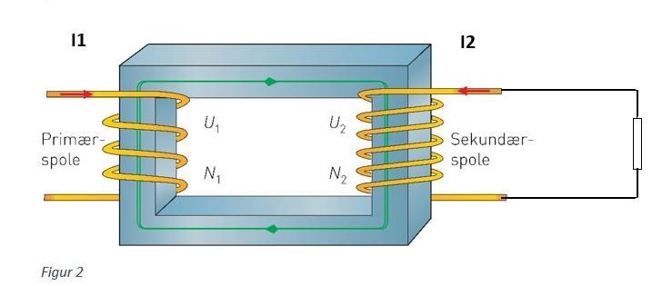 Oppgave 3 En enfasetransformator for nedtransformering er merket 230V/24V. Trafoen leverer strøm til en belastning som utvikler en aktiv effekt på 30W ved cos ɸ = 0,8. Trafoens virkningsgrad ɳ = 0,95.