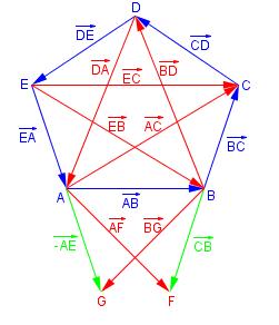 .6.8 Vektorene AB, BC, CD, DE og EA danner en femkant slik figuren viser.