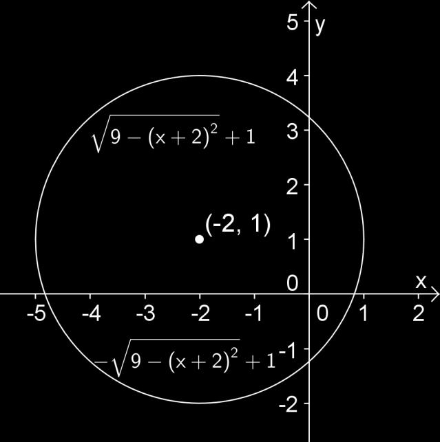 Sirkelen beskrevet med funksjoner.9.7 a) Ta utgangspunkt i sirkellikningen og uttrykk y som en funksjon av x.