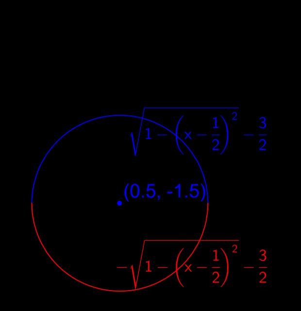 .9.8 a) Ta utgangspunkt i sirkellikningen og uttrykk y som en funksjon av x.