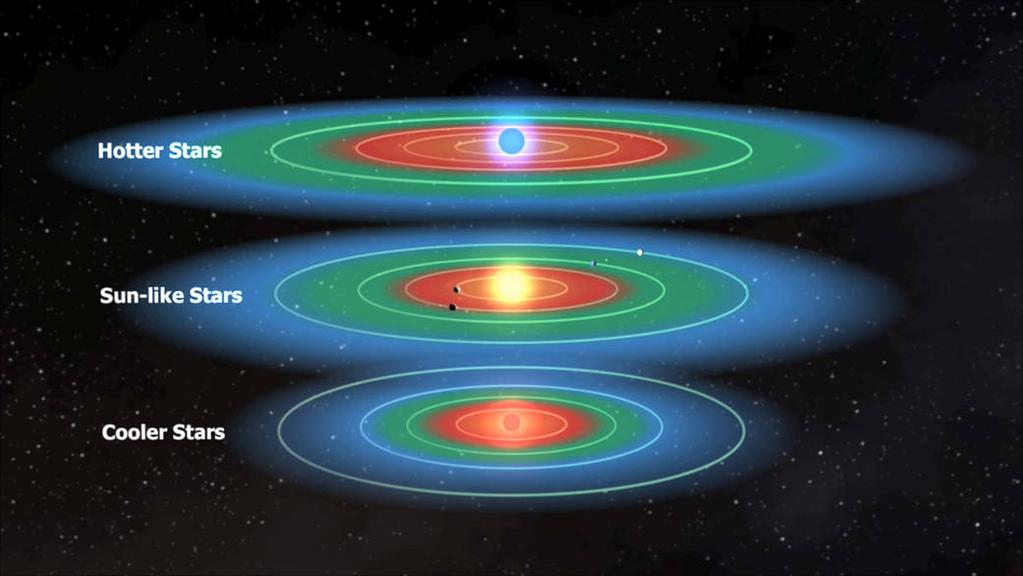 Eksoplaneter Forskere antar i dag at det ikke finnes liv på stjerner. Det er rett og slett for varmt der. Det man ser etter er planeter innenfor den beboelige sonen i solsystemer.