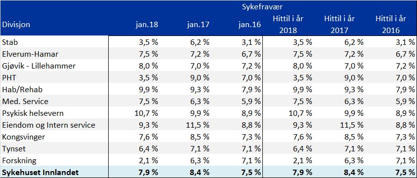 Sykefravær pr