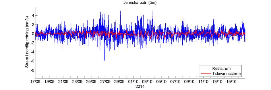 Temperatur Estimert tidevannsstrøm i nord/sør-retning på 5 m dyp. Negative verdier indikerer strøm mot sør.