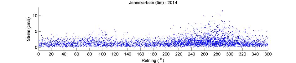 Estimert tidevannsstrøm i øst/vest-retning på 5 m dyp. Negative verdier indikerer strøm mot vest.