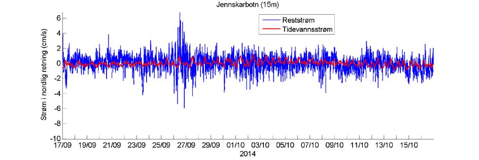 Temperatur Estimert tidevannsstrøm i nord/sør-retning på 15 m dyp. Negative verdier indikerer strøm mot sør.