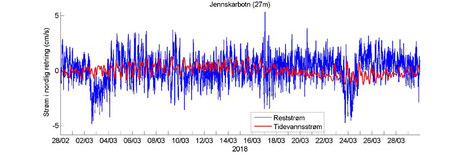 Temperatur Estimert tidevannsstrøm i nord/sør-retning på 27 m dyp.