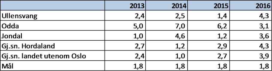 Netto driftsresultat: Kjelde: Kostra 2016 Over tid bør netto driftsresultat liggje over 1,75% av inntektene for at den økonomiske utviklinga skal vera god ifølgje Teknisk berekningsutval.