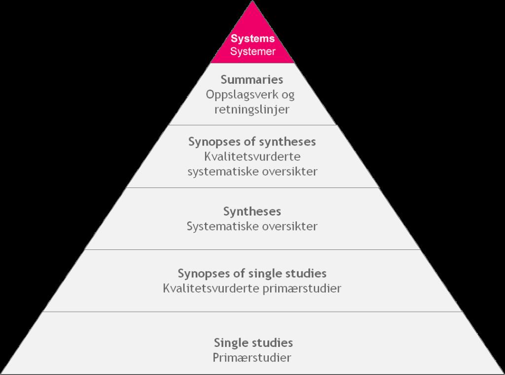 Kunnskapspyramiden er et søkeverktøy anbefalt av Nortvedt et al (2012). Der beskrives kunnskapspyramiden som et søkeverktøy for å kunne raskt og systematisk finne riktig kunnskap.