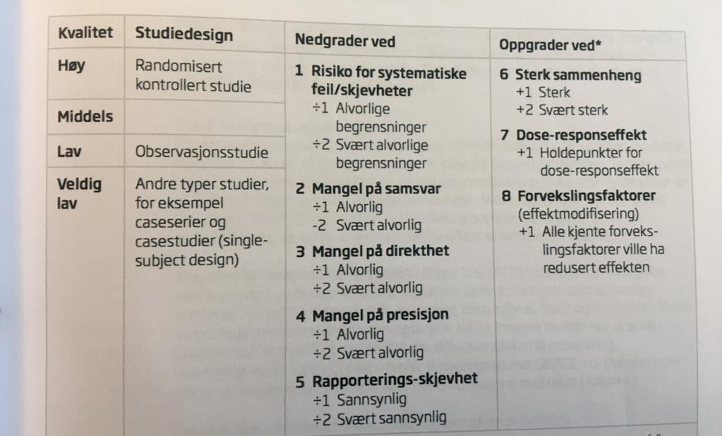 Figur 4.5.6 GRADE. Kvaliteten på dokumentasjonen vurderes etter følgende kriterier (Nortvedt et al.