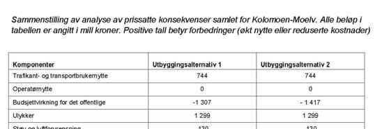 Prissatte konsekvenser Prissatte konsekvenser ble ikke beregnet (bortsett fra anleggskostnader) for den enkelte kommune/delparsell men for hele strekningen samlet.