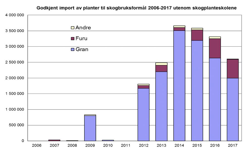 Import Import av planter av planter i 2017 i og 2017 opprinnelse og opprinnelse 4 500 000 4 000 000 3 500 000 3 000 000 2 500 000 2 000 000 1 500 000 1 000 000 500 000 0 Import(utenlandsk)