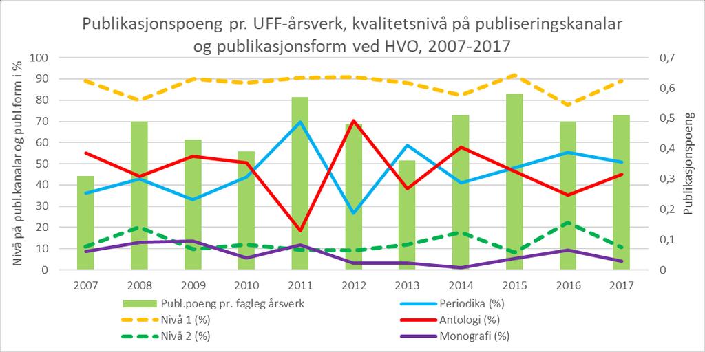 4.2 Publisering i tidsskrift, antologiar og bøker Forskarane ved Høgskulen i Volda publiserer i eit vidt spekter av vitskaplege kanalar.