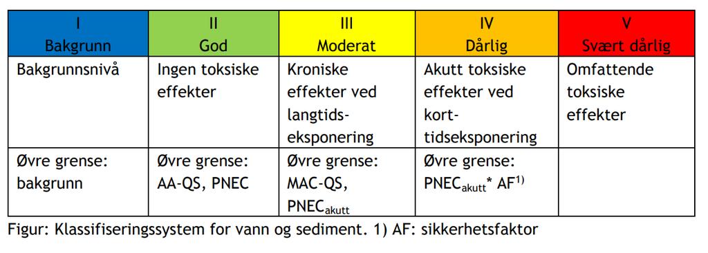 Klassifisering av miljøtilstand i sediment Grenser for tilstandsklasser (TK) i