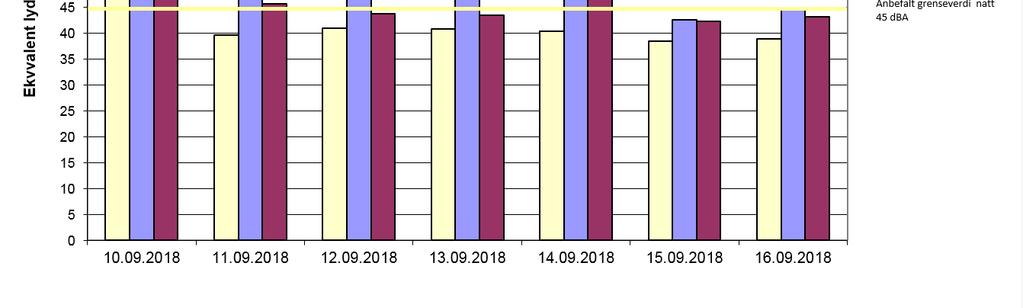 Smp.2 Hamangskogen Smp.2 Hamangskogen Ekvivalent lydtrykknivå. Kommentarer L paeqt (dba) Dag Kveld Natt Lydnivåer over anbefalte grenseverdier er markert rødt. 7:-19: 19. 23. 23. 7. 6 4 Anbefalt grenseverdi.