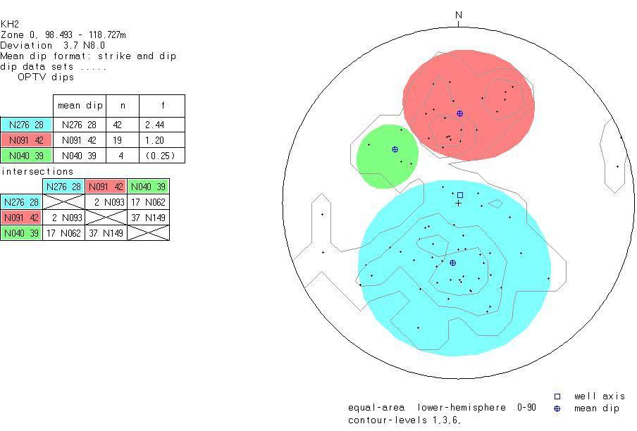 4.2.4 KH-02-11, 98.3 118.7 m Nederste del av hullet ble logget fra 98.3 118.7 m. Sprekkestereogram over indikerte sprekker er vist i figur 17. Det er to sprekkegrupper med motsatt fallretning.