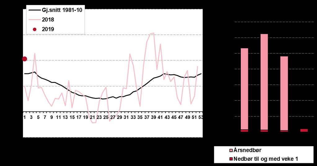 5 Tilsig og nedbørtilhøve Tabell 2 Tilsig og nedbør. Kjelde: NVE TWh Veke 1 2019 Veke 1 2018 Veke 1 Normal Tabell 2a Utviklinga i tilsig og nedbør så langt i år.