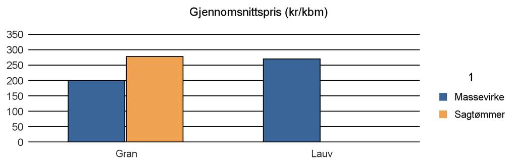 1828 NESNA Vrak Sum: Gran 8 052 10 451 1 18 504 Lauv 25 25 Sum: 8