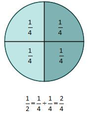 1. Algebraiske uttrykk Addisjon og subtraksjon av brøker Å trekke sammen brøker med samme nevner Når vi for eksempel legger sammen 3 meter, meter og 4 meter, verdier med samme benevning, trenger vi