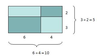 Samme geometriske tolking på figuren til høyre som på figuren ovenfor gir at a c d ac ad Dette betyr at vi generelt kan si at Når vi multipliserer et tall med et parentesuttrykk, må vi multiplisere