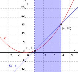 Det er det samme som å finne ut når x 5x 4 0. Ut fra fortegnslinjen er det nå lett å finne løsningen på oppgaven.