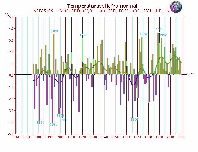 Utjevnet, år Varmere enn normalen Kaldere enn normalen RCS-stasjoner (Reference Climate Stations) tilhører det