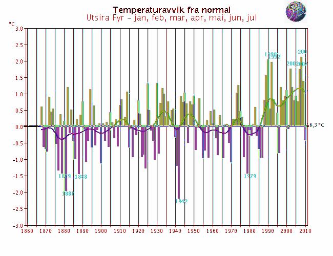 Med normalen menes her middel for perioden 1961-199. Merk at skalaen for temperaturaksene varierer fra graf til graf.