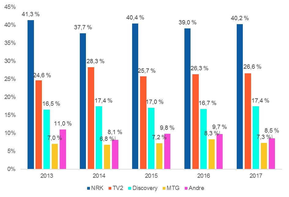 Figur 4 Tv-eiernes markedsandeler 2013 til 2017 (kilde: Kantar