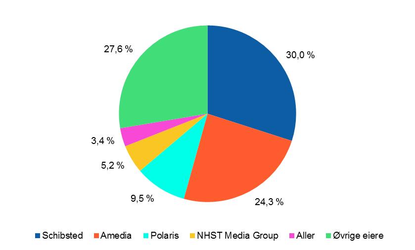 Den nest største aviseieren i Norge er Amedia som i 2017 kontrollerte 24,3 prosent av avisopplaget.