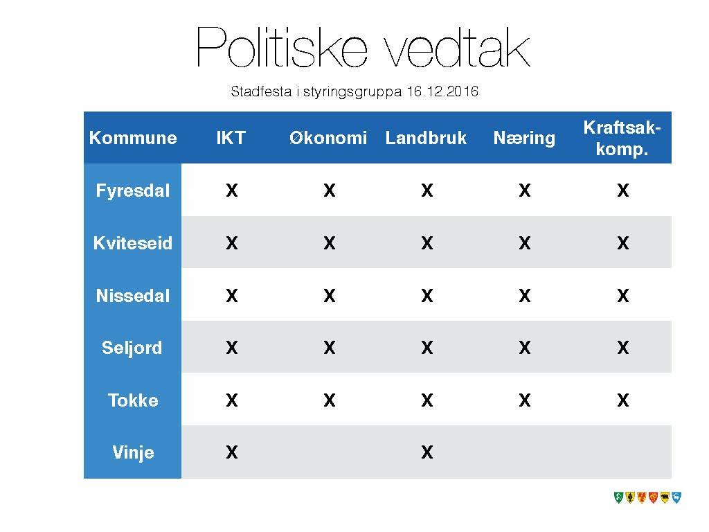 Politiske vedtak Styringsgruppa har fastsett deltakinga i dei prioriterte tiltaka i