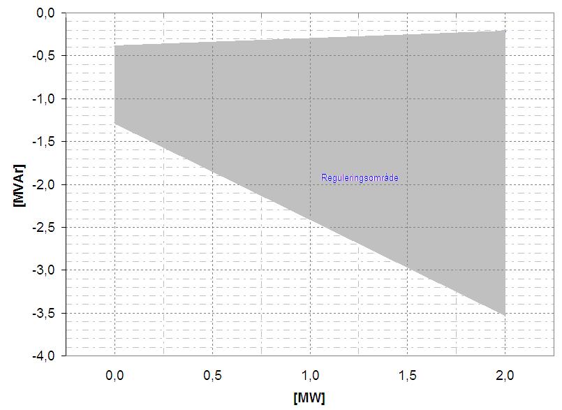 Figur 3 Krav til reguleringsområde som funksjon av aktiv produksjon ved Simavika Kraftverk Figur 3 viser reguleringsområde for reaktiv effekt som funksjon av aktiv produksjon.