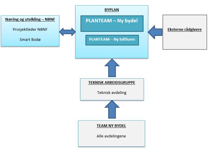 tidspunkt. Dette spesielt når det gjelder utredning av arealbehov og behov for ulike funksjoner inn i det nye byutviklingsområdet. Figur 4 viser forslag til organisering av planarbeidet.