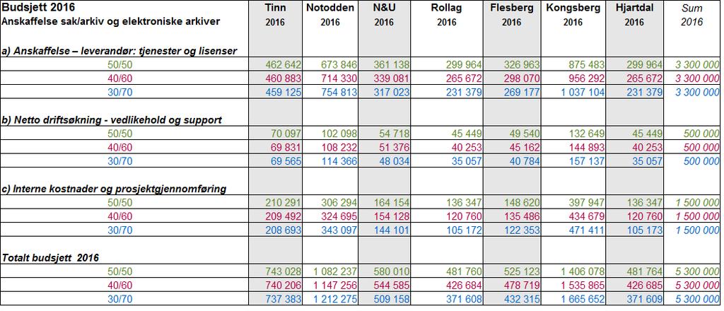 Tiltaksplan digitalisering 2016-2018 Numedalskommunene Flesberg, Rollag og Nore og Uvdal har i forbindelse med budsjettarbeidet for 2016 avdekket fornyet behov for en gjennomgang av delingsmodellen