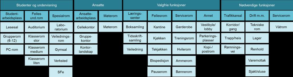Figur 5 Arealet på campus Oslo fordelt på grupper og undergrupper Kilde: OsloMet, FDV-databasen. Figur 6 viser totalt bruttoareal på campus Oslo i 2017 fordelt på de fire arealgruppene.