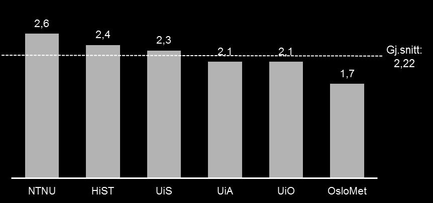 Figur 11 Årsverk til undervisning, forskning og formidling (UFF) per administrative årsverk Kilde: Rambøll 2016.