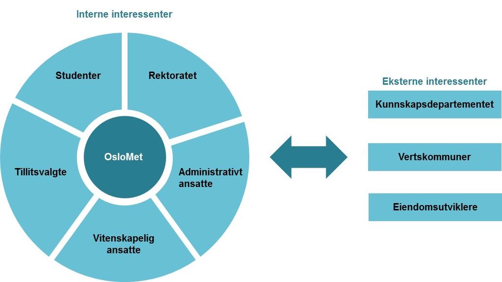 Figur 13 Oversikt over interessenter I vår utredning har vi først og fremst fokusert på interne interessenter og gjennomført intervjuer med et utvalg av sentrale personer i hver intern