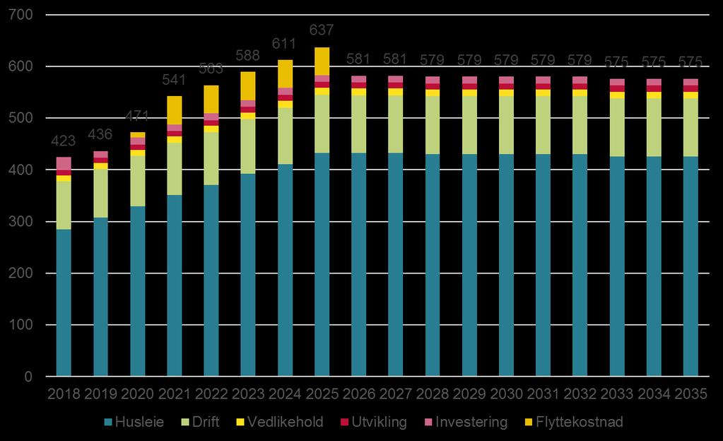 tillegg forutsetter vi at man må leie et midlertidig objekt på størrelsen av P35 i perioden fra 2021 til 2025 for å kunne rehabilitere bygg. Dette gir 200 millioner ekstra over fem år.