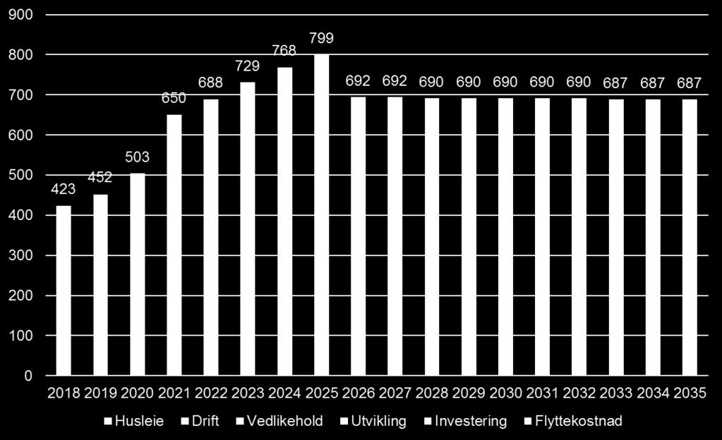 kvadratmeterprisen for dagens bygg øker suksessivt til samme nivå frem til 2025. Vi antar videre at universitetet foretar mindre tilpasninger på ca.