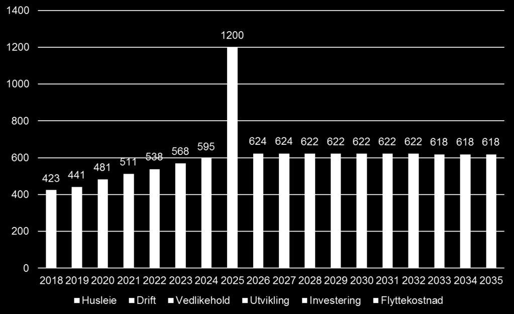 universitetet kun trenger til å leie midlertidig og kan til en viss grad se bort fra større oppgraderingsprosjekter. Vi legger dermed til grunn en leiepris på 2 000 kroner frem til og med 2024.