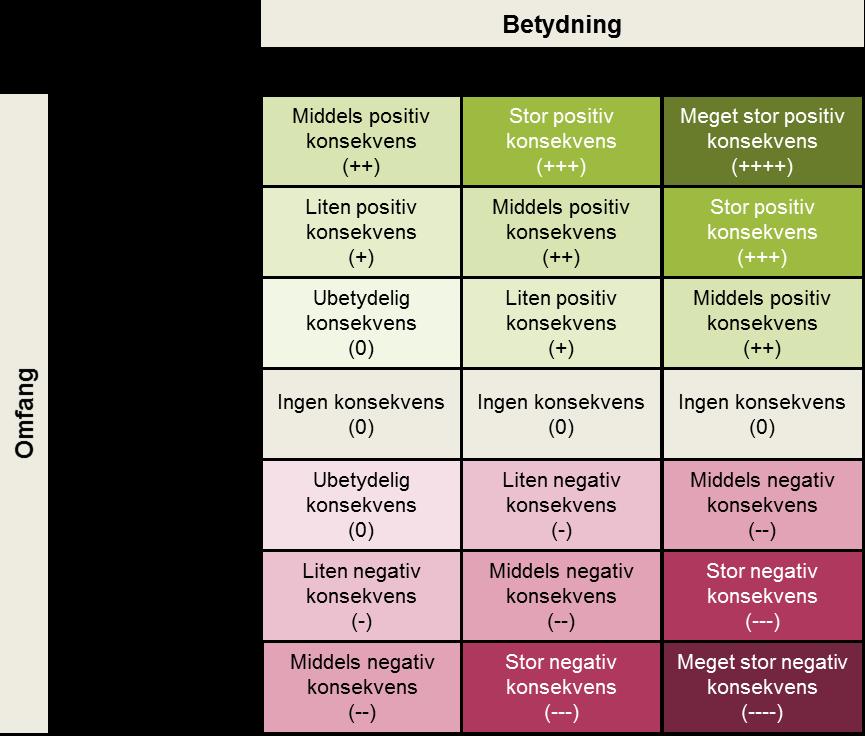 Figur 33 Konsekvensmatrise for å vurdere måloppnåelse Metoden er benyttet for å vurdere måloppnåelse for effektmålene 1 til 4.