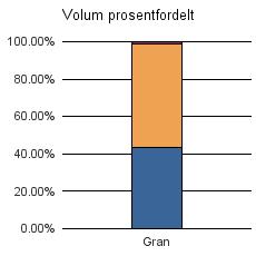 1251 VAKSDAL Gran 171 220 5 396 Sum: 171 220