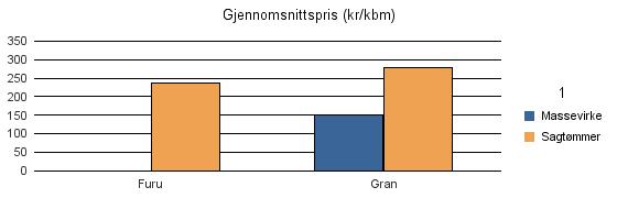 1259 ØYGARDEN Furu 24 24 Gran 57 40 2 99 Sum: 57 64 2