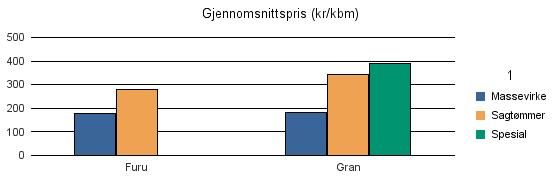 1263 LINDÅS Furu 89 469 558 Gran 6 583 16 856 3 767 59 27 265 Sum: 6 672 17